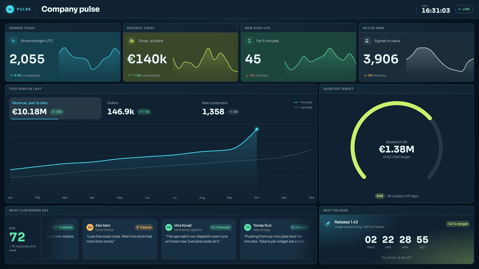 The Company pulse wall in Pulse: orders, revenue, sign-ups and active users today, this year against last, the quarter target, what customers say and the next release.